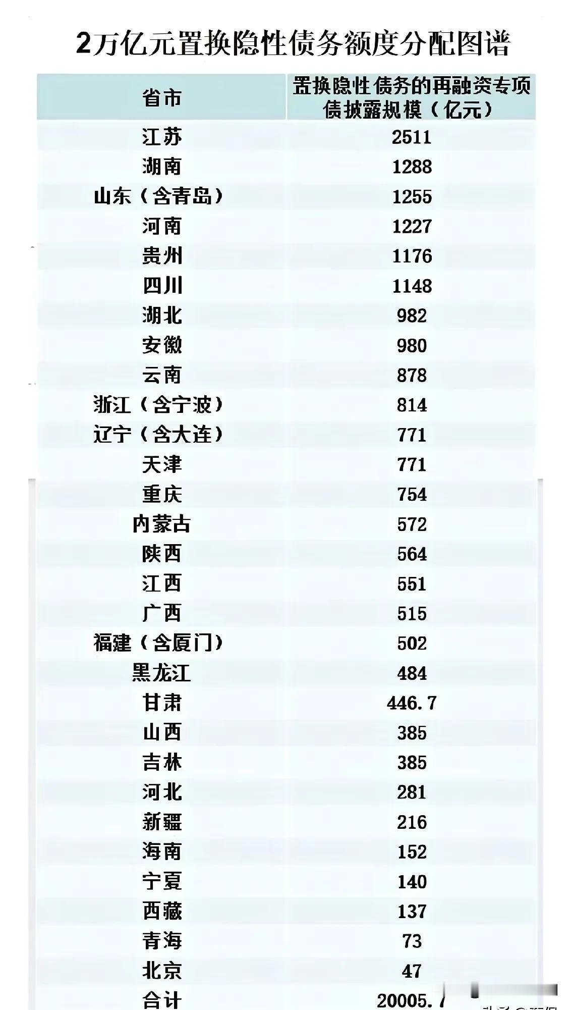 广东不愧是全国经济34年稳居第一的老大哥，这次国家2万亿置换地方稳性债务，广东硬