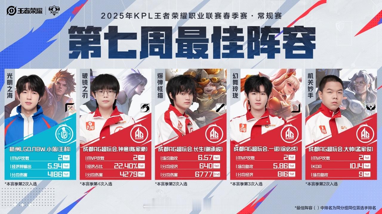 春季赛第七周最佳阵容公布 春季赛第七周最佳阵容公布，AG战队四人入选，LGD一人