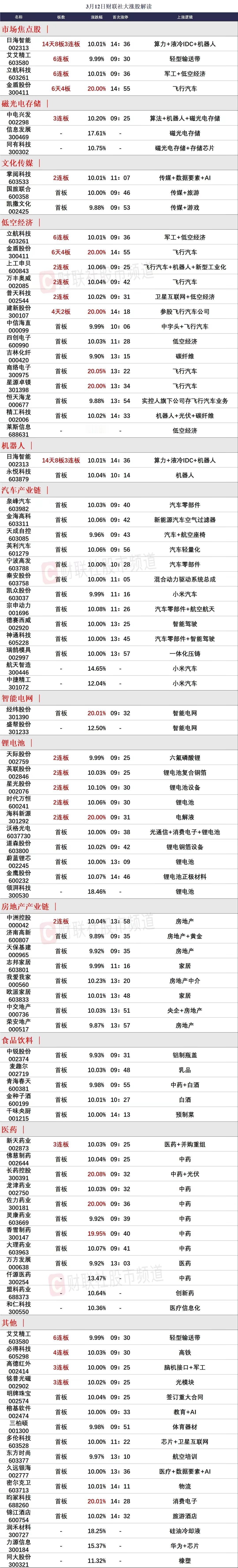 3月13日前瞻：市场核心个股的一些看法

1、立航科技（6连板）
低空经济的龙头