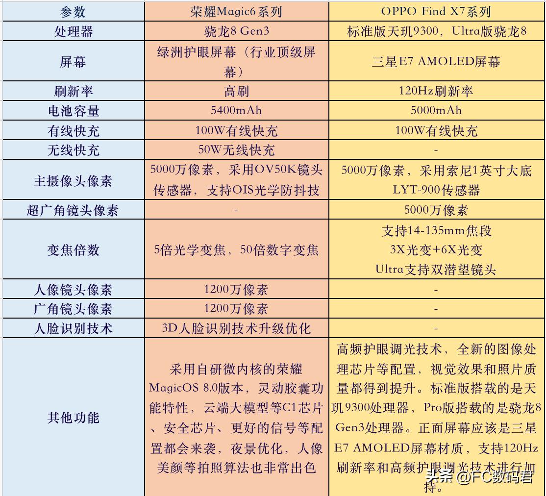 一月份手机就是荣耀Magic6系列和OPPO Find X7系列对决
     