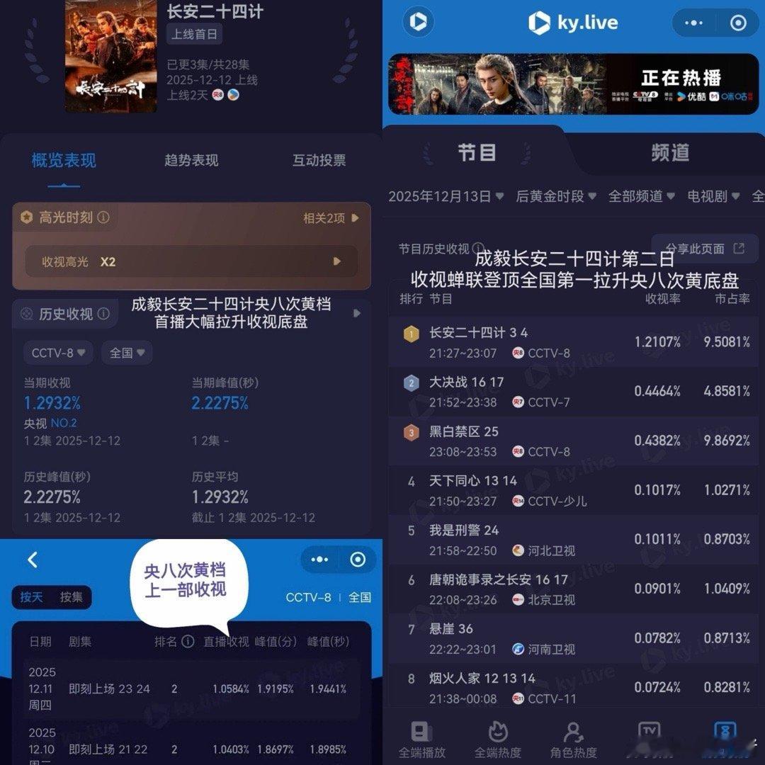 成毅长安二十四计全网好评观众爱看品牌爱投的高质量复仇爽剧！收视网播招商拉新全面登