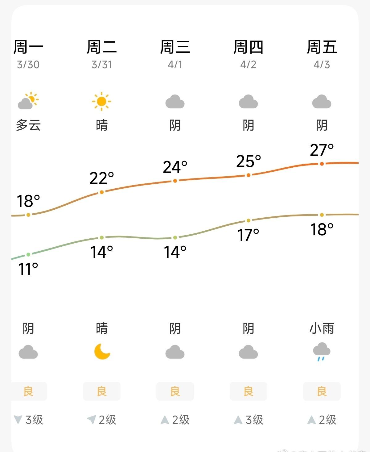 清明节要过夏天了
这天要疯了