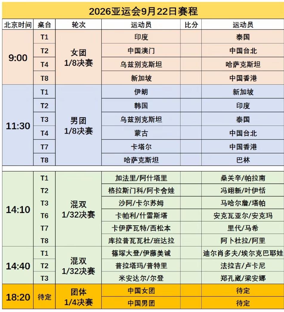 亚运会9月22日乒乓球赛程
       9月22日，名古屋亚运会乒乓球赛场进行