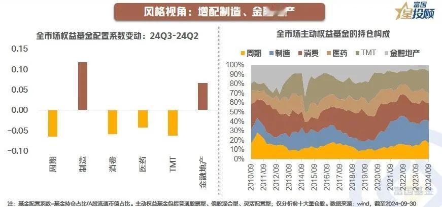 #基金投顾# 【星动1h】主动权益基金三季报大揭秘！（五）

基金动向3：风格视
