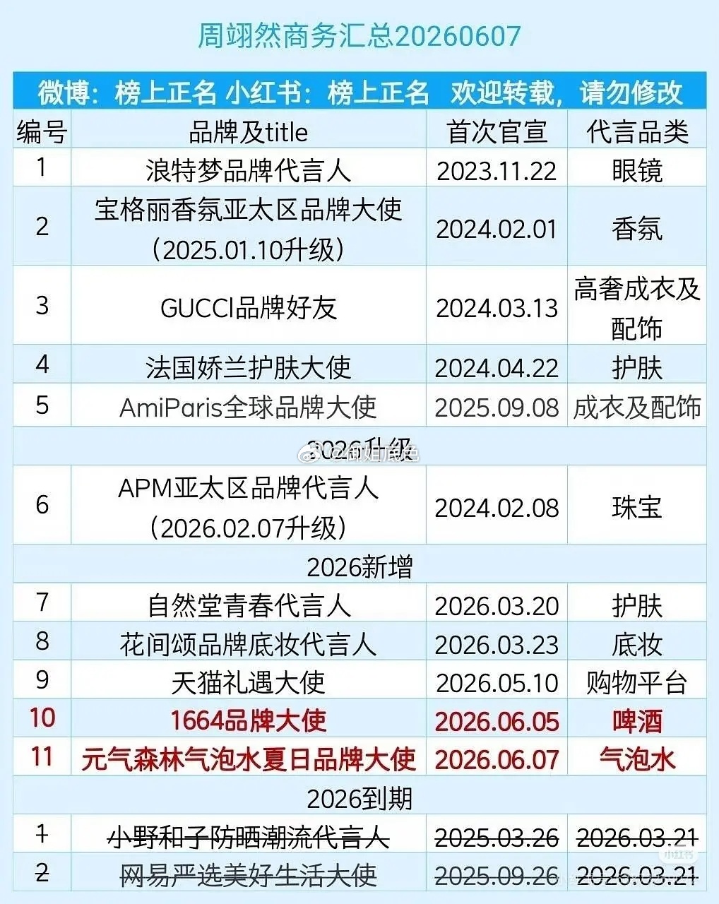 周翊然江湖后新增5个代言，翘楚一番男主自带4广 