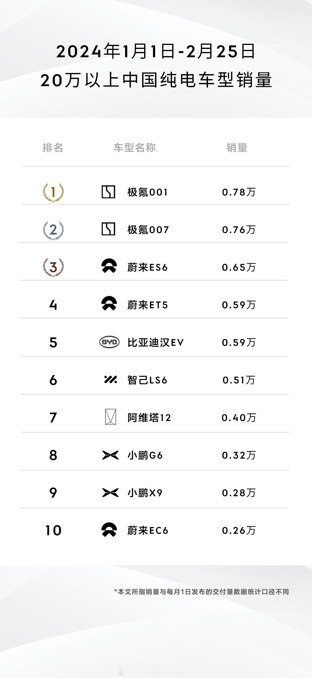 #全新极氪001#极氪刚公布了最新交付量数据：2月交付了7510台，1-2月累计