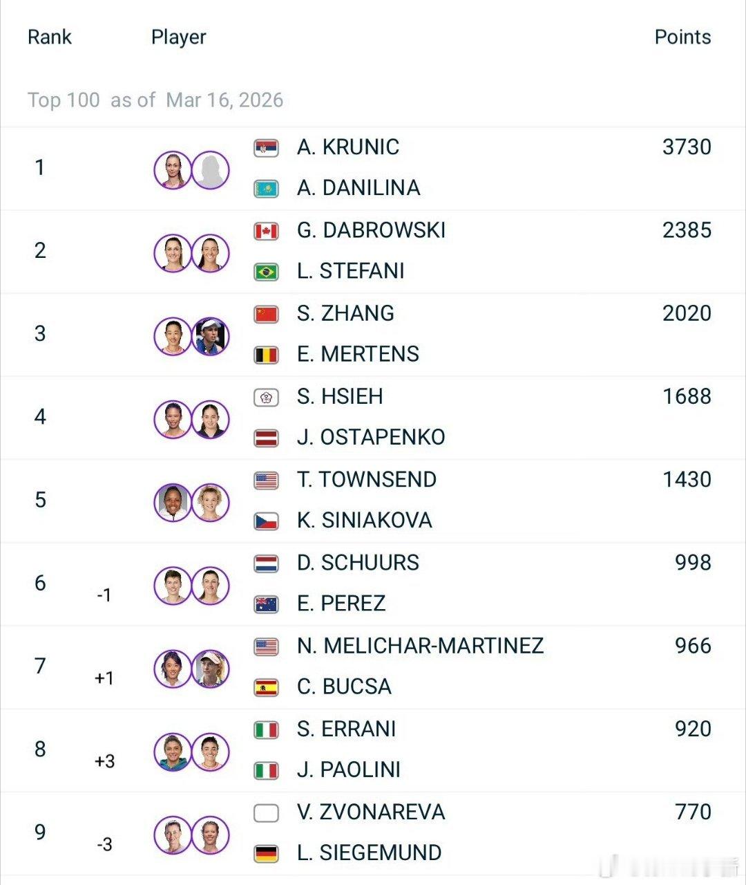 印第安维尔斯1000赛 本周女双冠军排名变化不大，虽然张帅/梅尔腾斯大赛连续出局