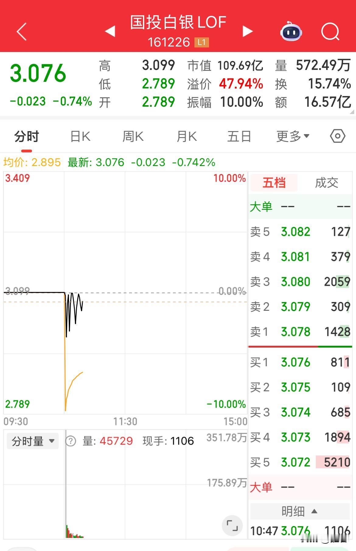 是什么信念支撑国投白银LOF在溢价高达49%的情况下打开跌停板的？ 开盘十分钟换