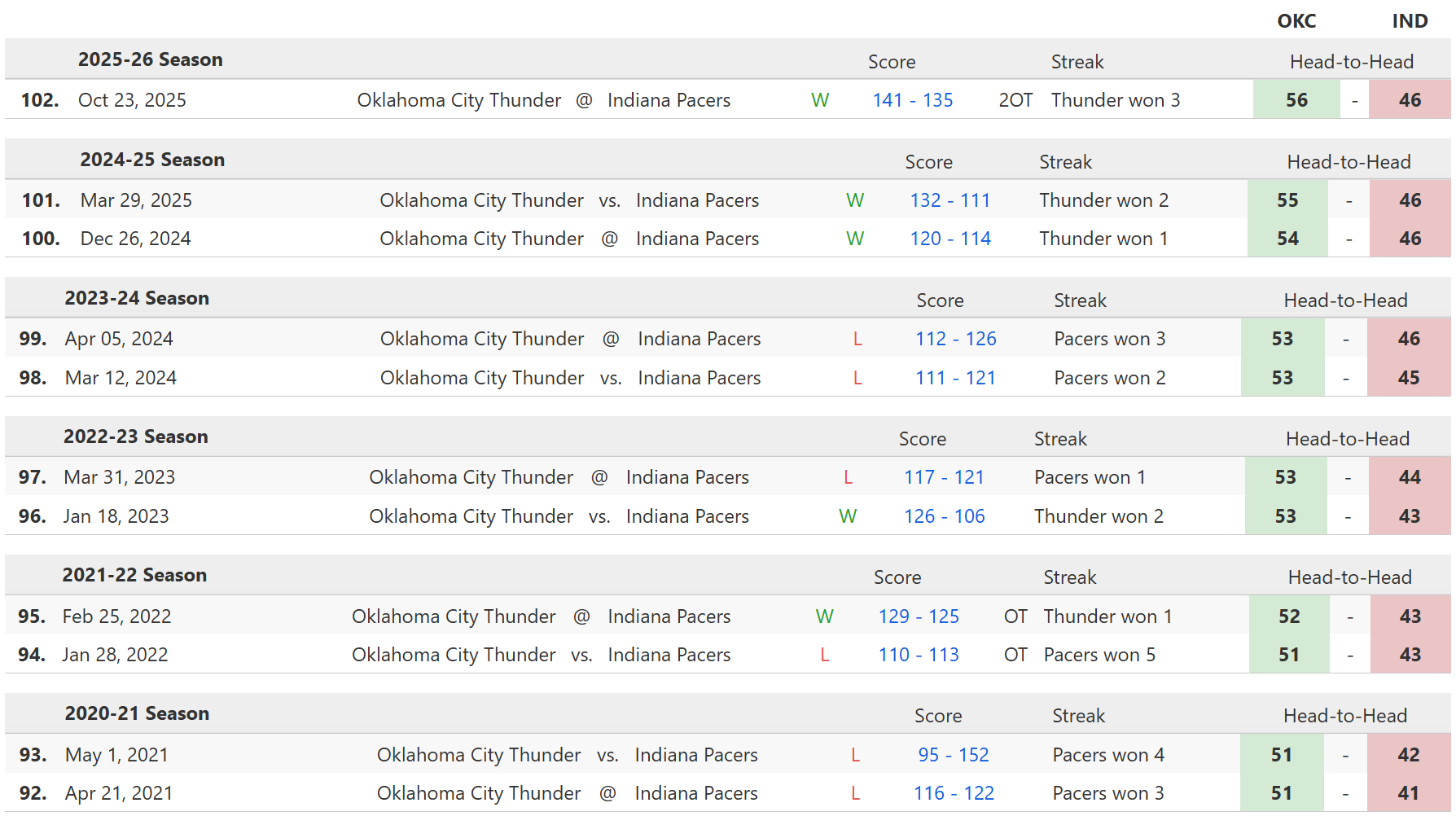 明天上午九点，雷霆将在主场迎战东部倒数第一的步行者。这是上赛季总决赛双方的第二次