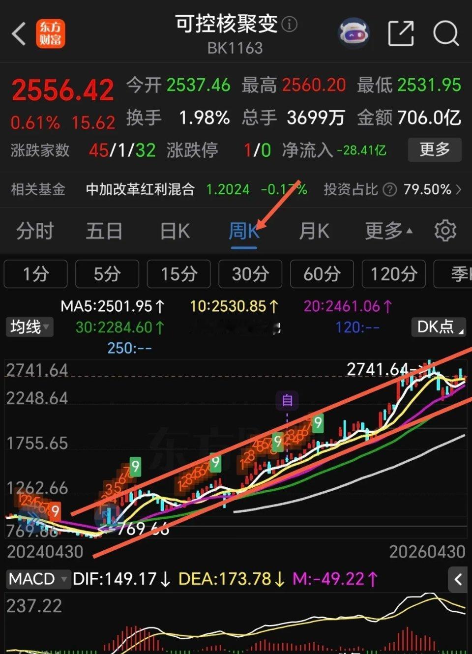 可控核聚变最近关注它的不多了，有点冷清的感觉，看它的走势，最近表现不怎么样，高位