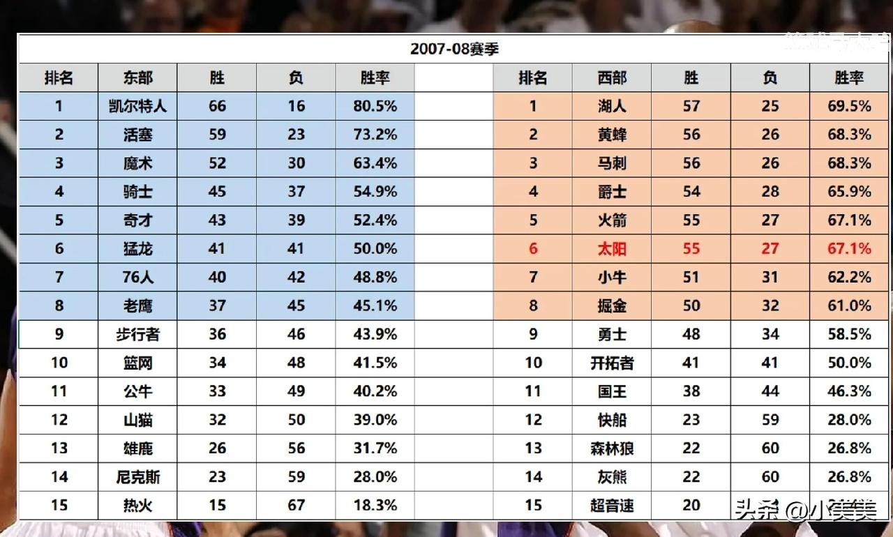 战绩50胜只能排第八，战绩48胜进不了季后赛。第一名和第八名的胜率都在60%以上