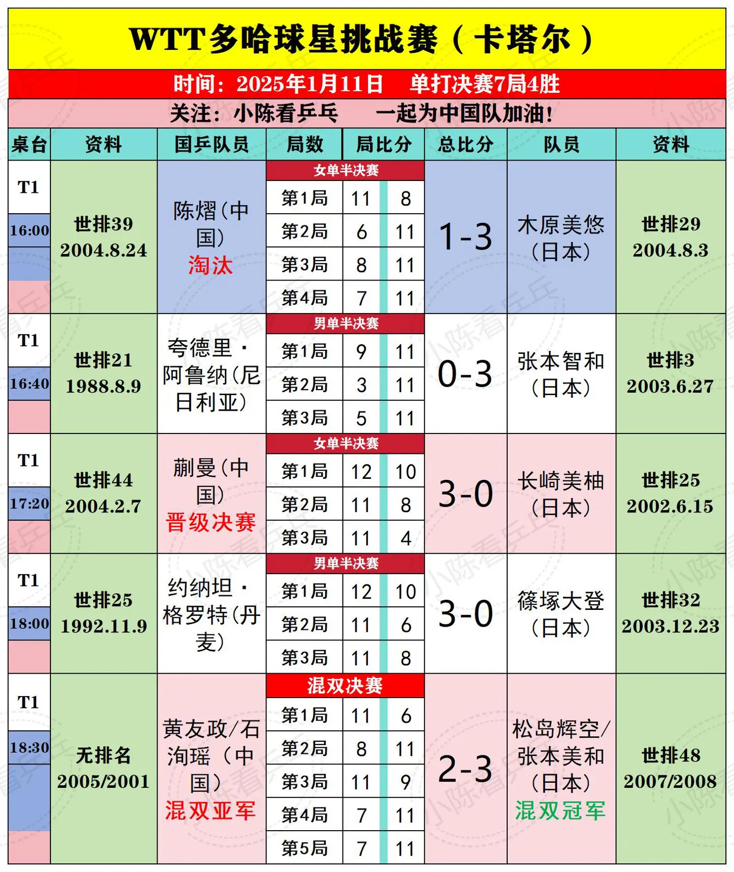 WTT多哈球星挑战赛1月11日上半场赛果。WTT多哈球星挑战赛1月11...