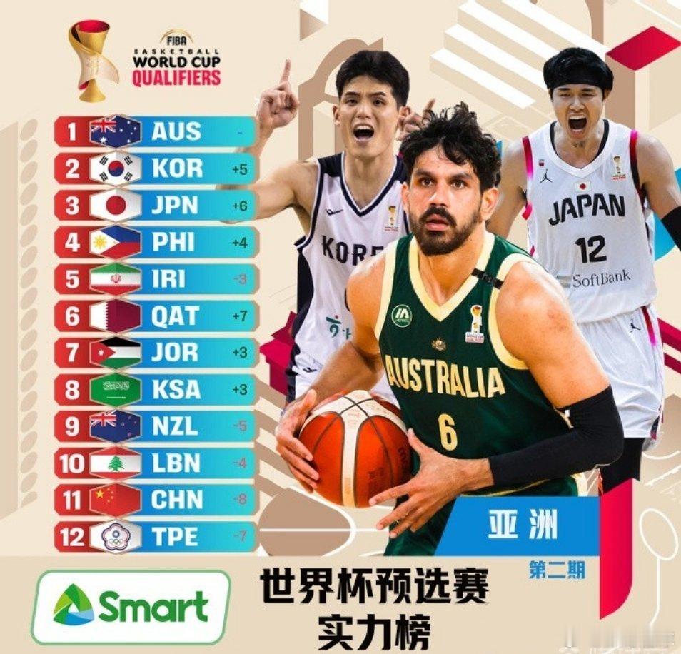 男篮世预赛篮球 男篮世预赛亚大赛区最新实力榜：中国两负韩国后跌至第11名。北京时