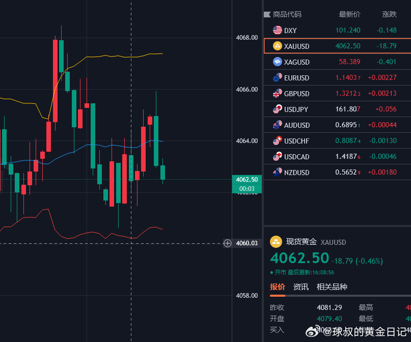 黄金策略4068空单已抵达4062，呈现60点三连空拿下三连胜，全程坚守既定思路