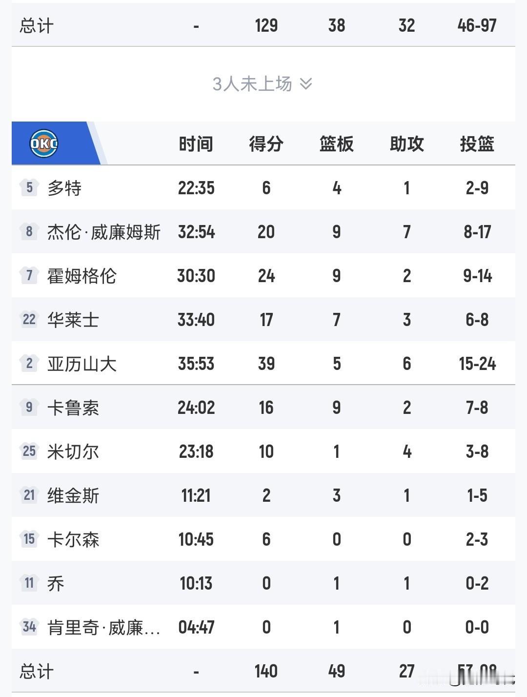 压力山大39+6
雷霆胜老鹰