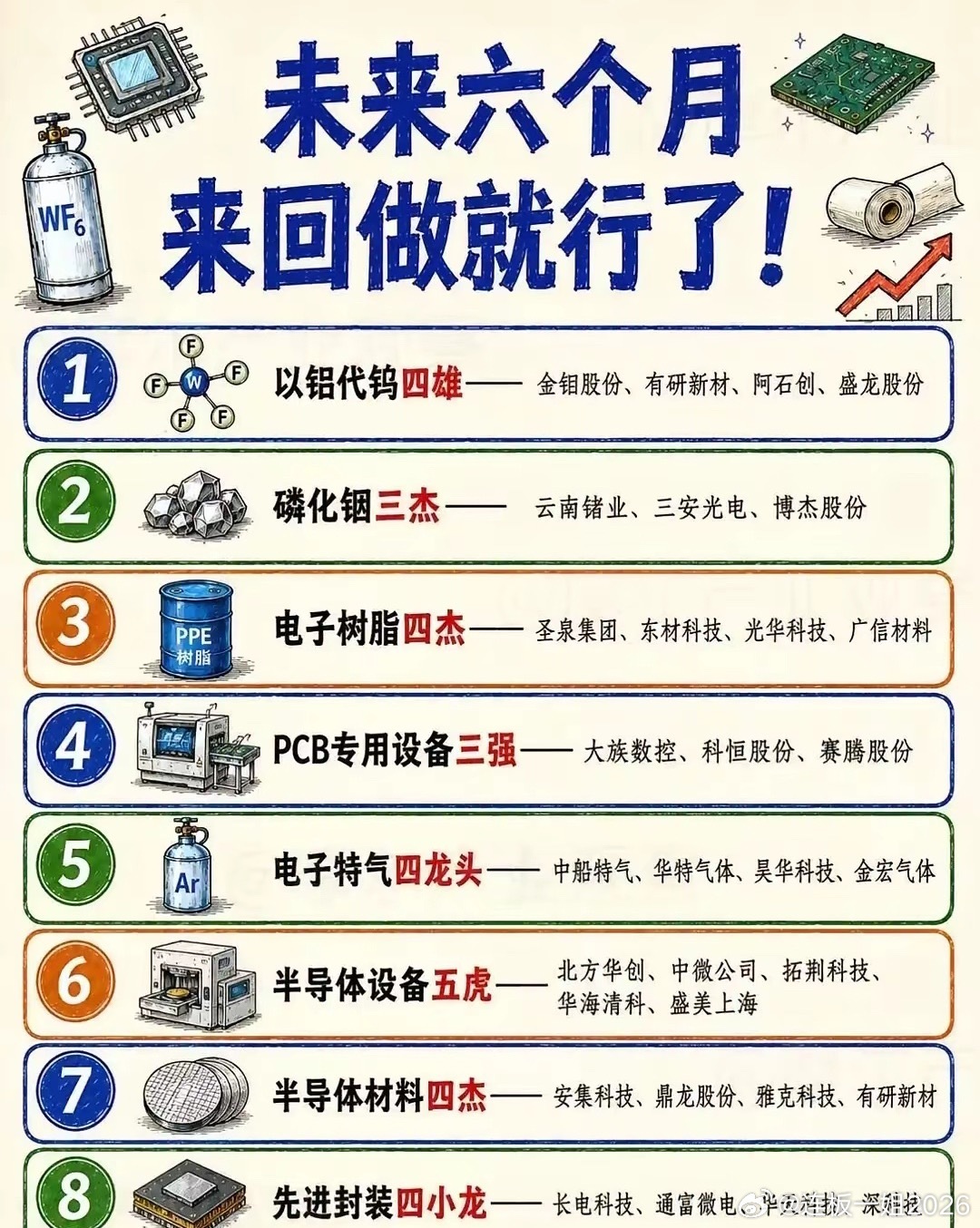 未来半年重点赛道梳理，八大细分核心标的汇总AI半导体产业链景气周期延续，整理八大
