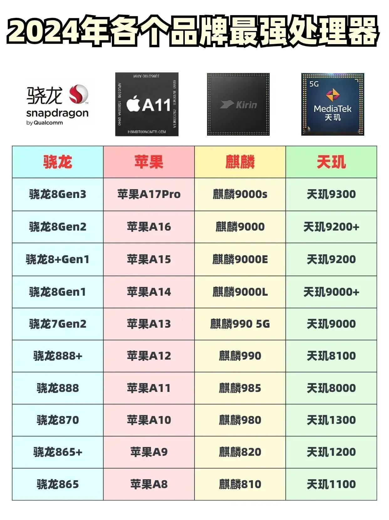 2024年上半年芯片处理器排名
目前主流处理器四大家族
骁龙芯片处理器
苹果芯片