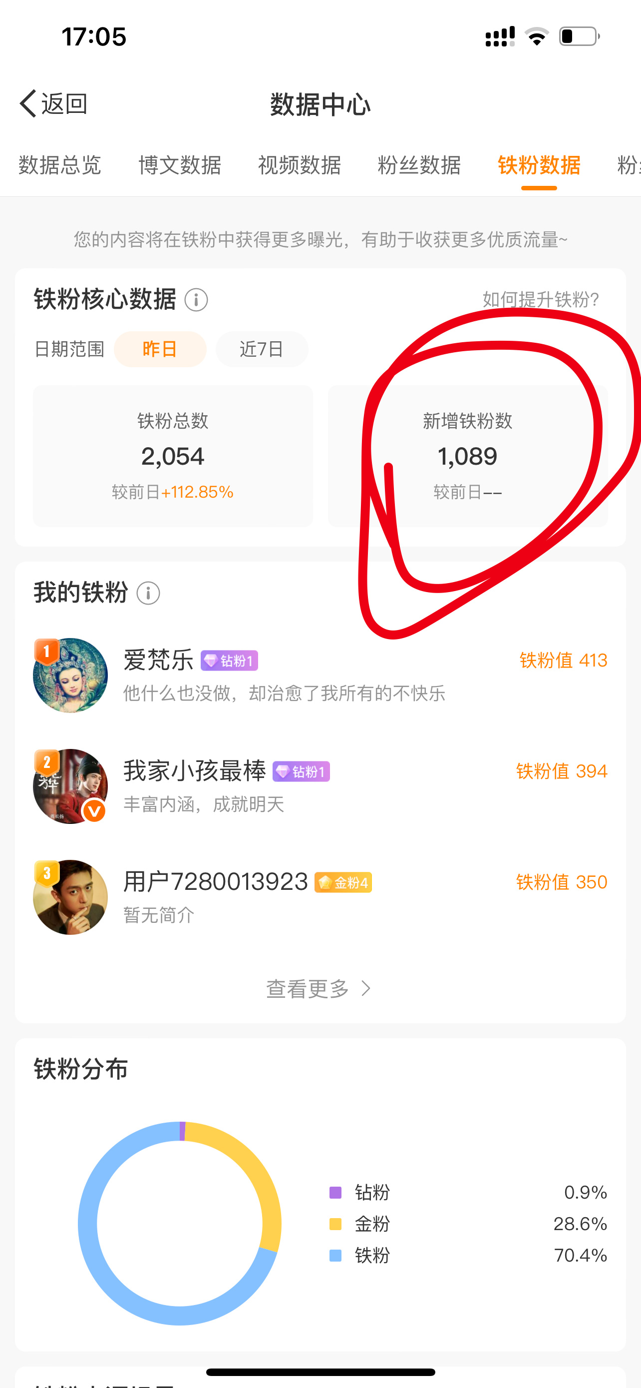 新增铁粉1000➕？这是反馈有结果了？可是我的💎粉为什么就两个？？？ ​​​