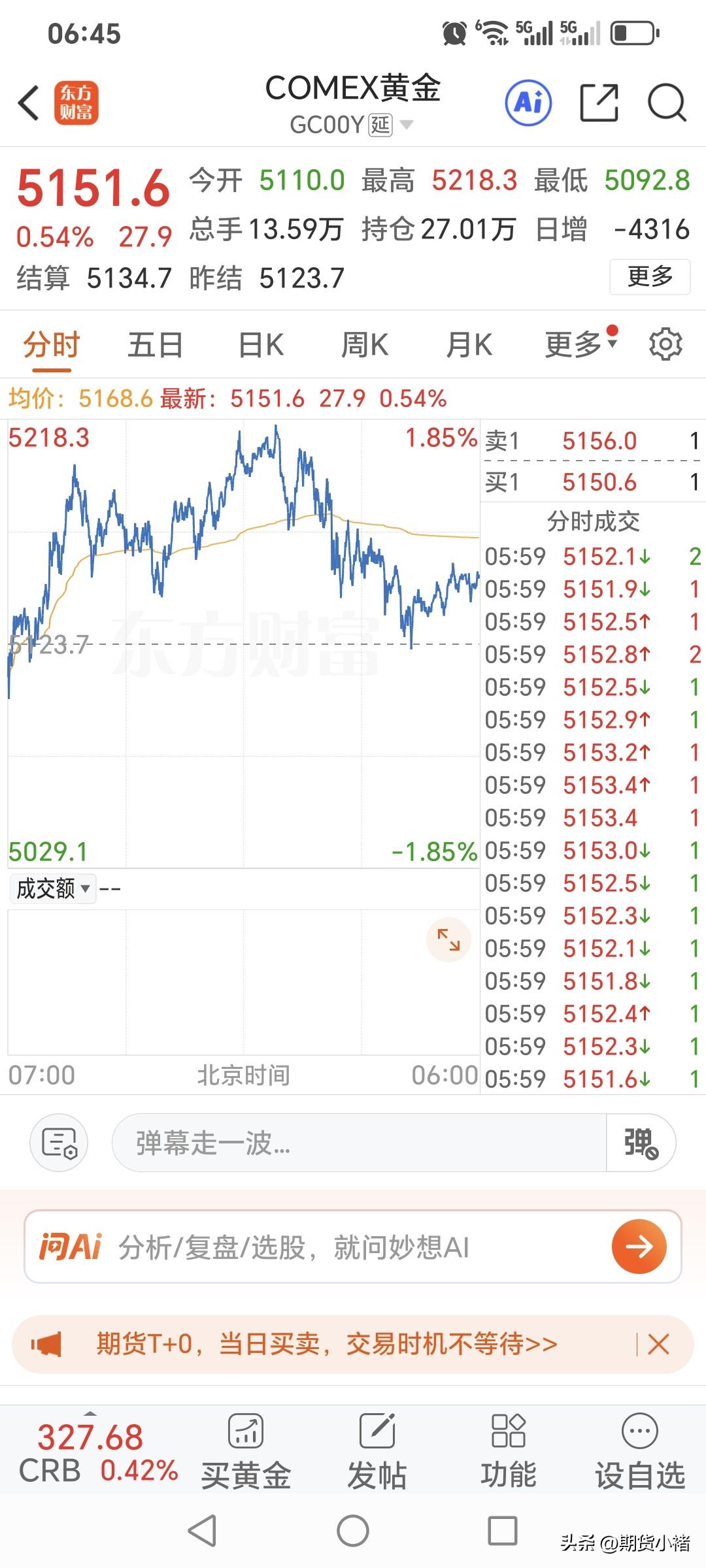 周三国际金价
低开高走，略微收红。
回顾一下，当日黄金运行情况。
国际金价开盘5