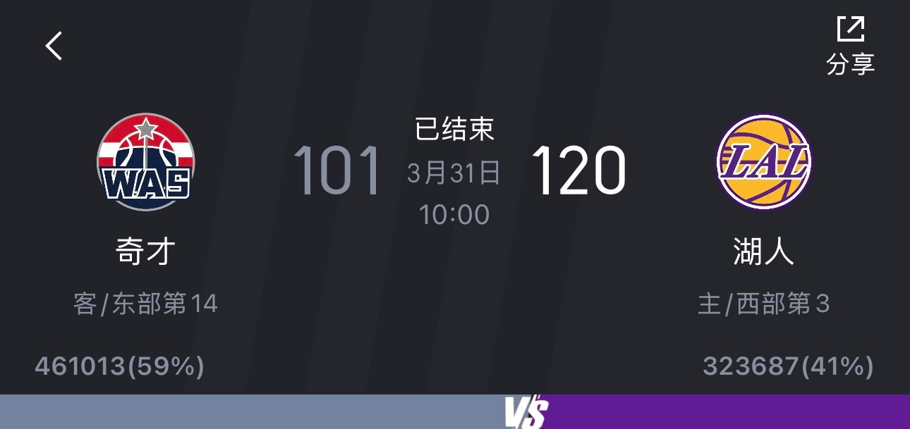 支持率六成！原来现在这支奇才队有那么多球迷呢？！