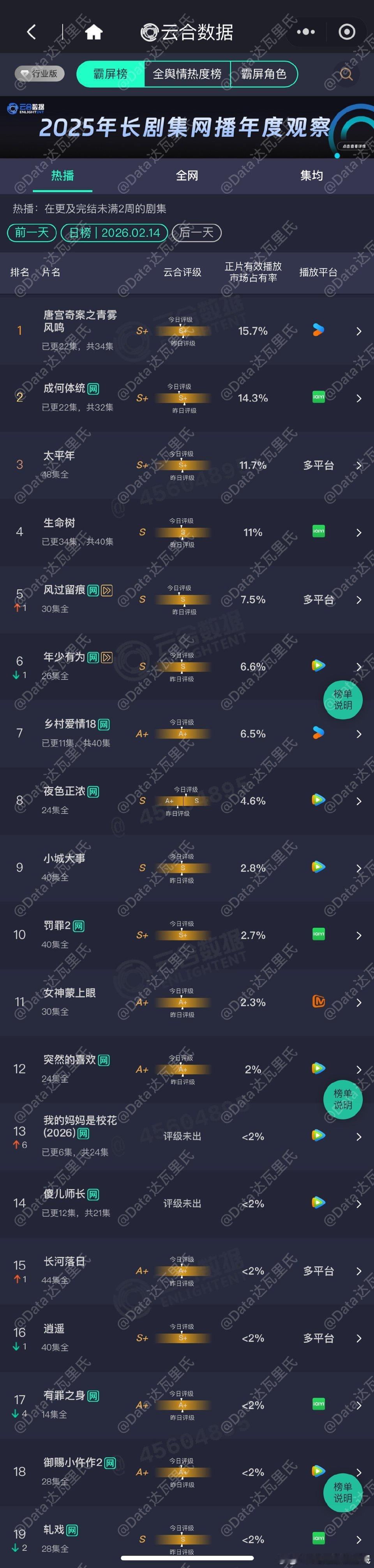 从开播到收官云合评级全程S，登顶次数=0。cvb试探央8新底，连评分样本都少得可