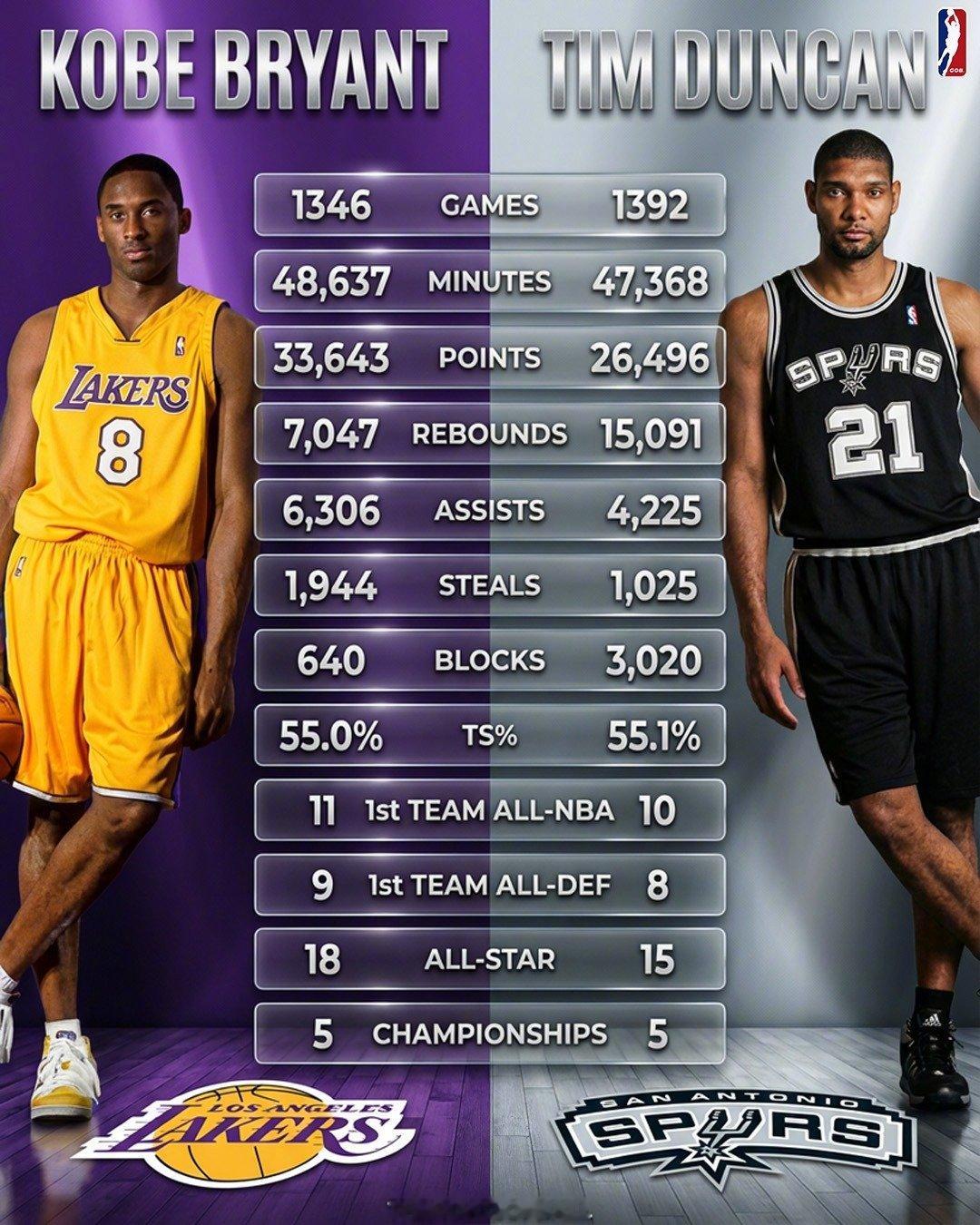 从生涯数据、荣誉对比来说，科比和邓肯，你会选择哪一位？ 