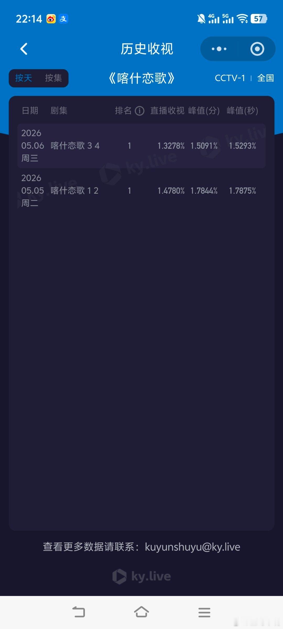 喀什恋歌 《喀什恋歌》今晚收视也降了！意料之中！峰值和平均都降了好多！今晚cvb