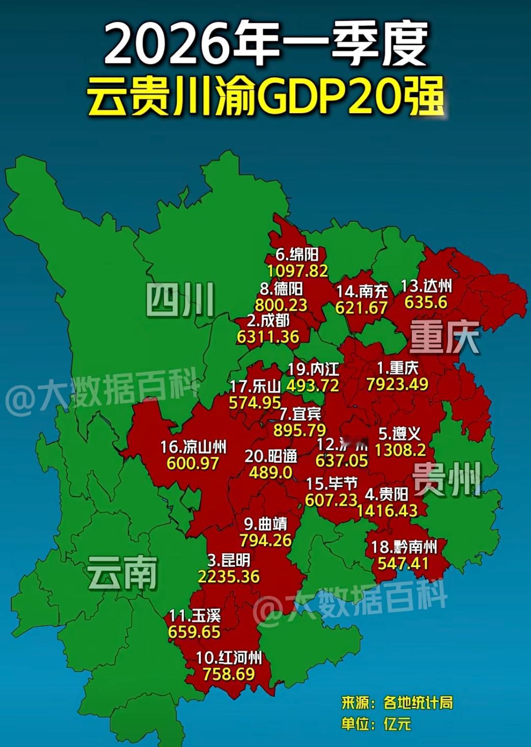 在云贵川渝中，重庆以一个省份的实力远超成都昆明等几大省会城市，相比较去年而来，四