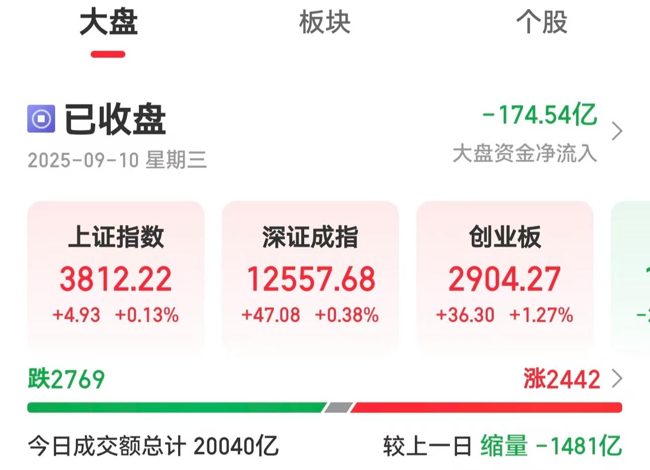 今天A股的反弹走势真的太弱了，完全不符合预期啊！

昨天晚上美股反映中国资产价格