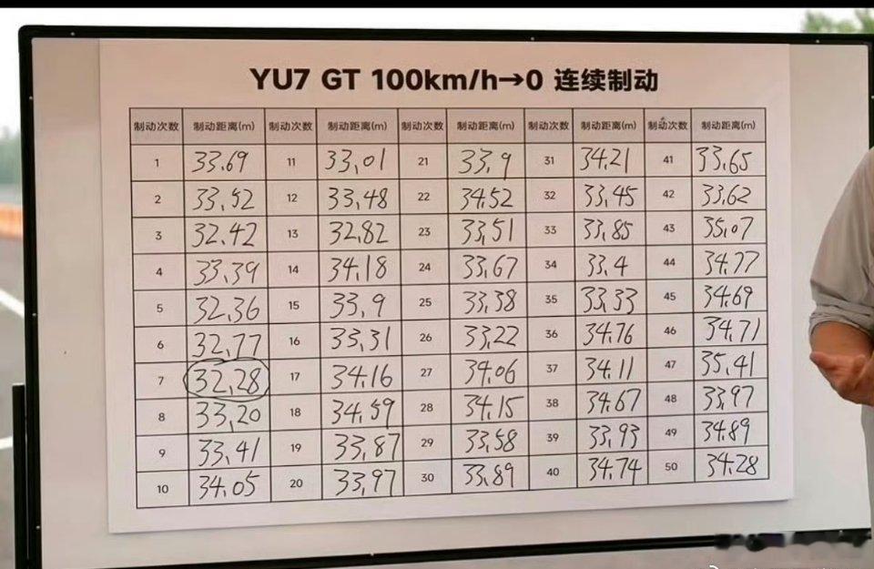 YU7GT连续制动50次无衰减连续五十次急刹刹车距离波动极小，这套制动硬件表现这
