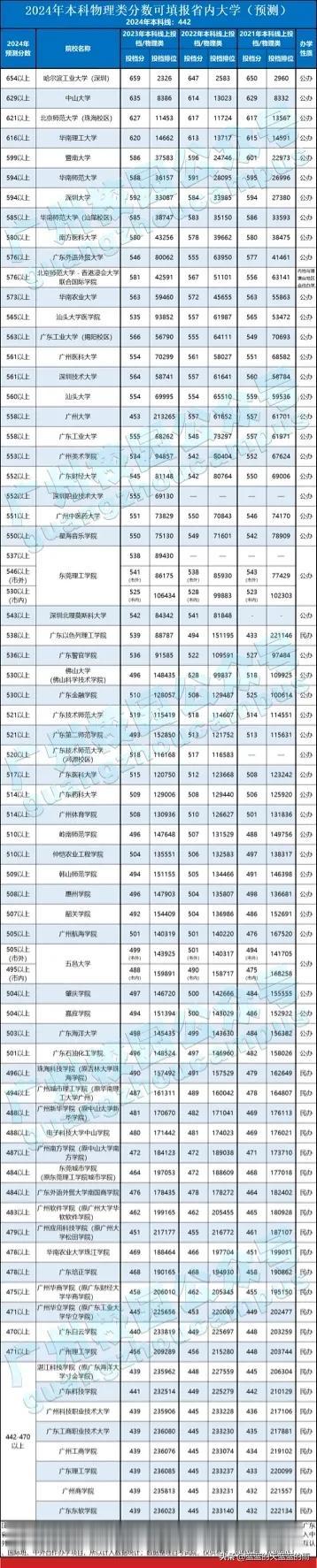 2024多少分能报考广东省内大学？预估录取分数线，来啦！24考生志愿填报参考～
