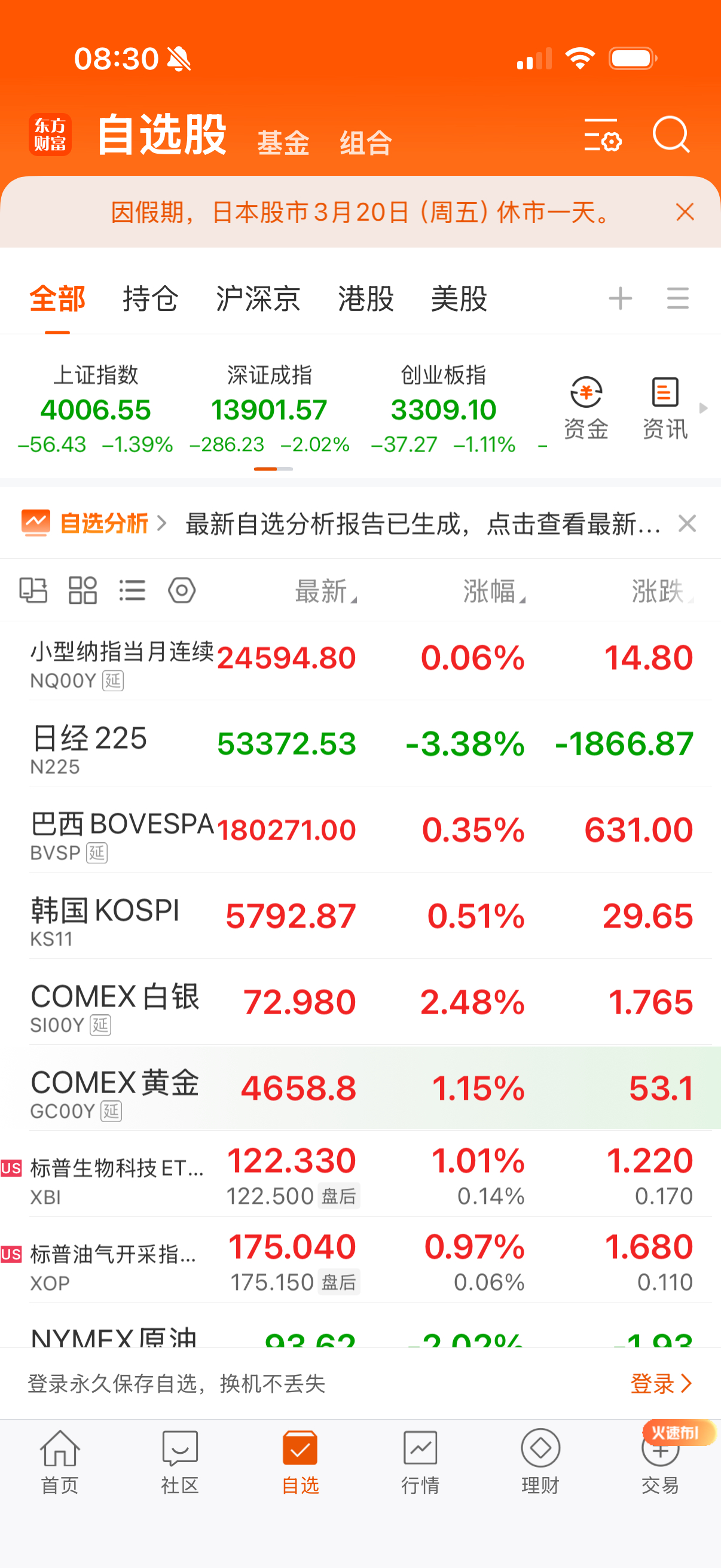 黄金白银反弹，油气大幅冲高回落，原油下跌。 