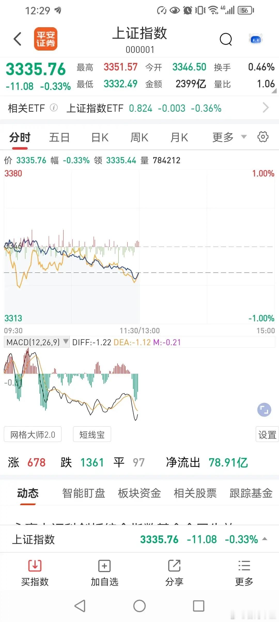 缩量震荡，啥时探出阶段低点？今天三大指数再次低开低走，中午全部收跌，那么，下午能