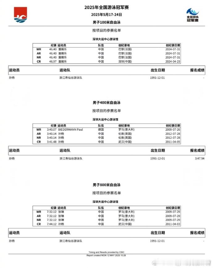 游泳冠军赛孙杨报四项 100、200、400、800米自由泳，有一说一，比较有竞