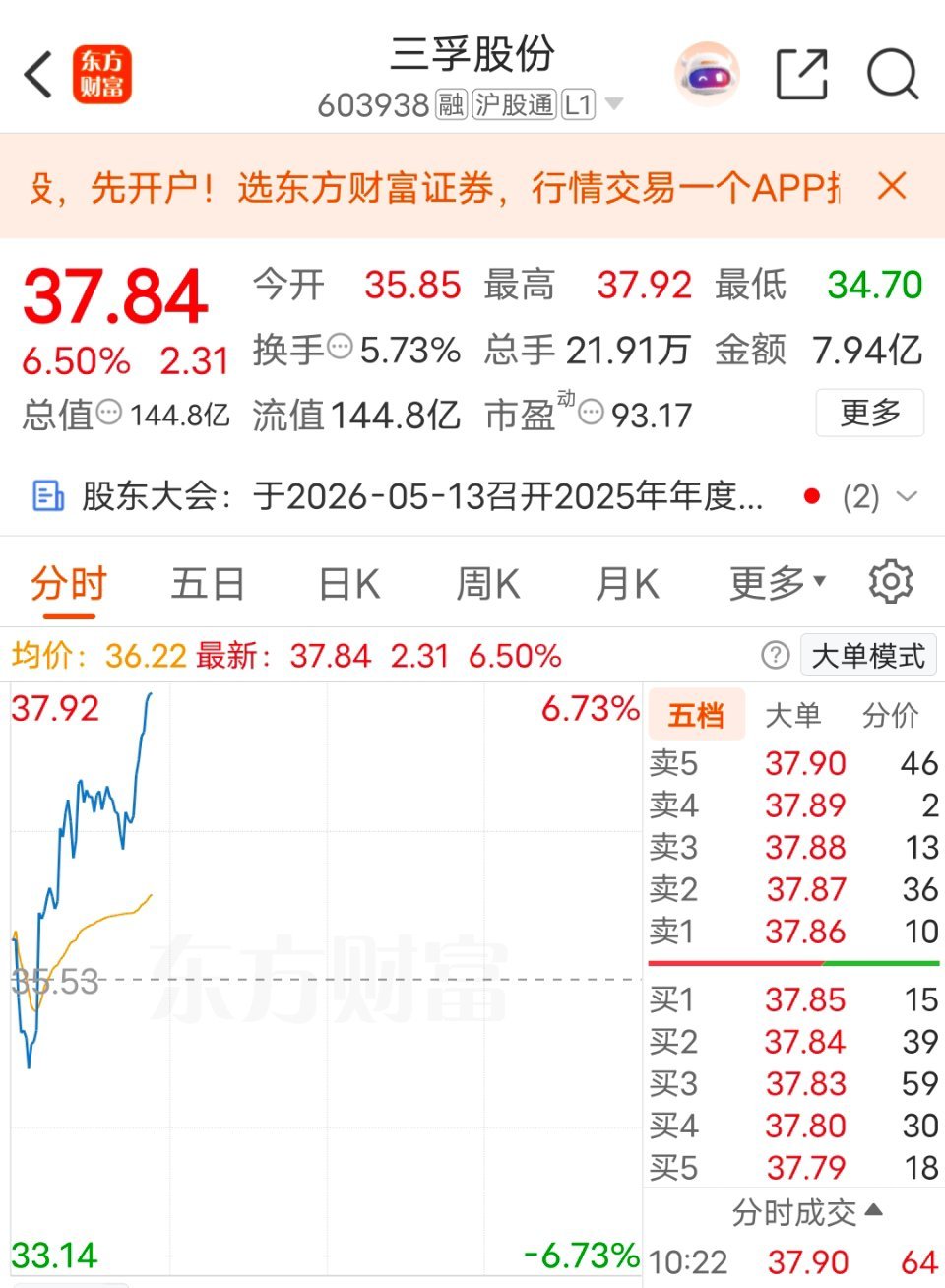 光纤个股长飞光纤一年股价已经翻了10倍，而三孚股份仅为一倍左右。   目前四氯化