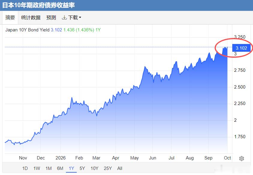 【收益率继续飙……】十年期美债5.29%，英债5.41%，法债4.92%，日债3