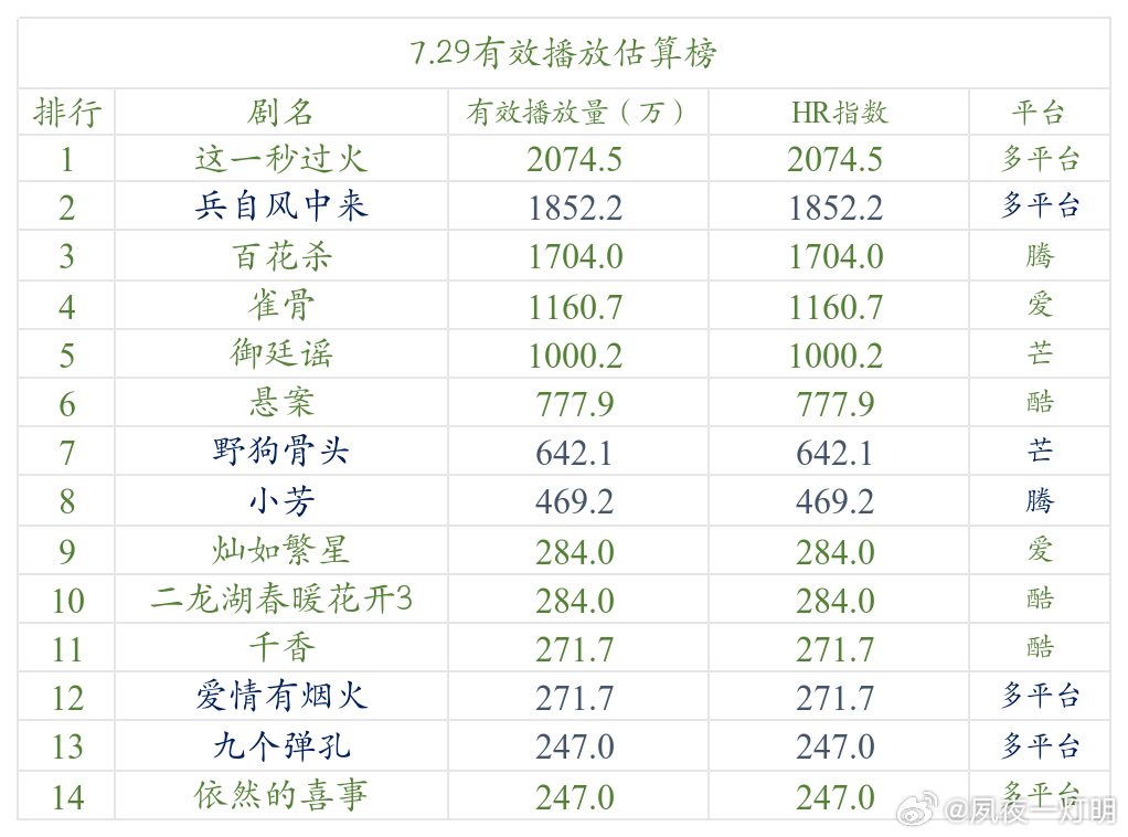今日数据分析 目前仍然没有剧集推流，大盘持续下跌。双平台S《这一秒》单更之后无法