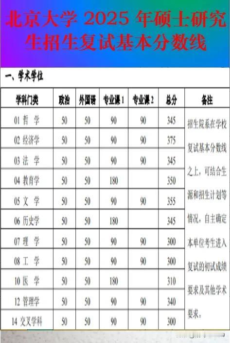 北京大学2025年硕士研究生招生复试基本分数线。