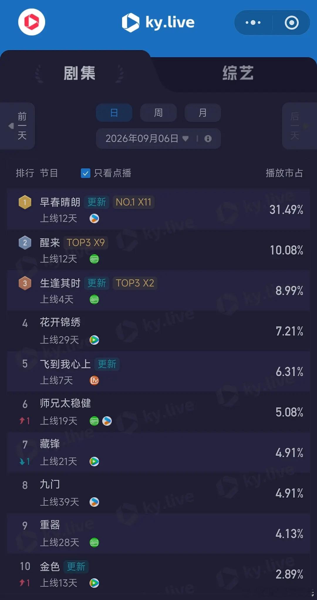 9.6酷云播放量      全端播放量  点播量早春晴朗      4627 全