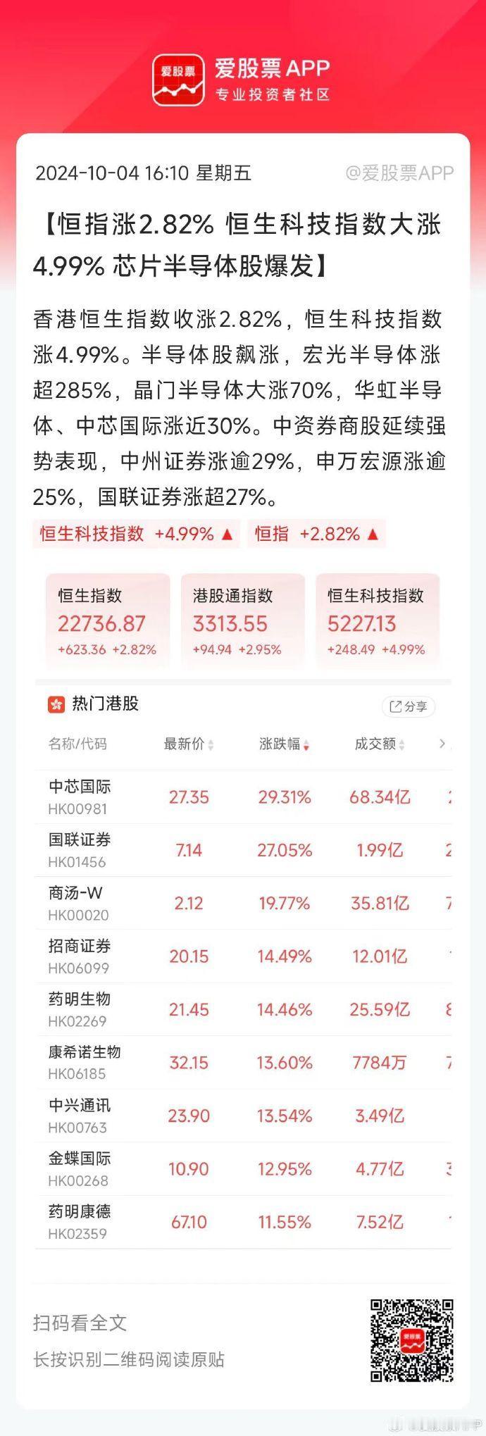 港股收盘新高！券商股、半导体硬科技、互联网核心资产等今天齐刷刷大涨。尤其是半导体