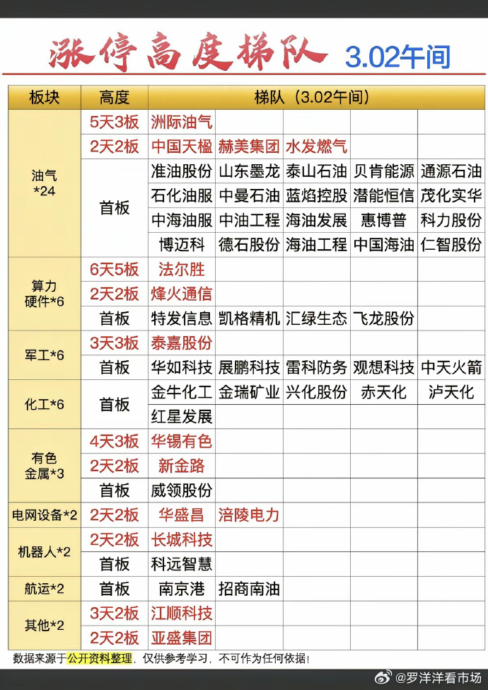 本周，油气开采、算力硬件、军工和化工原料板块股票表现突出，24股集体涨停。其中，