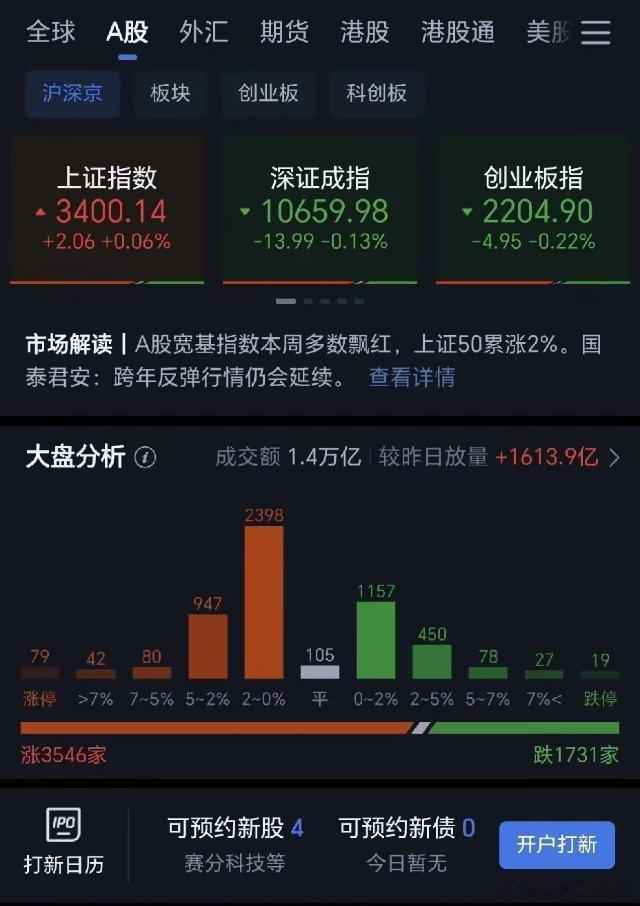 12月27日截止收盘，上证指数微红0.06%，深圳成指微跌0.13%，创业板指微