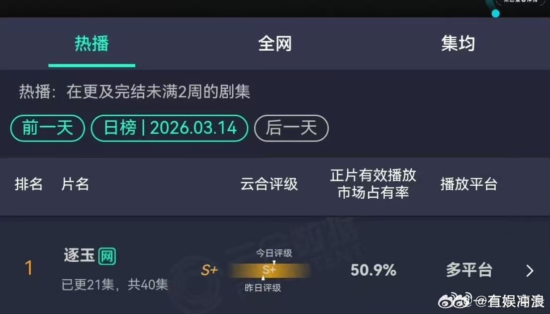 张凌赫田曦薇逐玉占比破50%逐玉占比破50%张凌赫田曦薇逐玉占比破50%，不错不