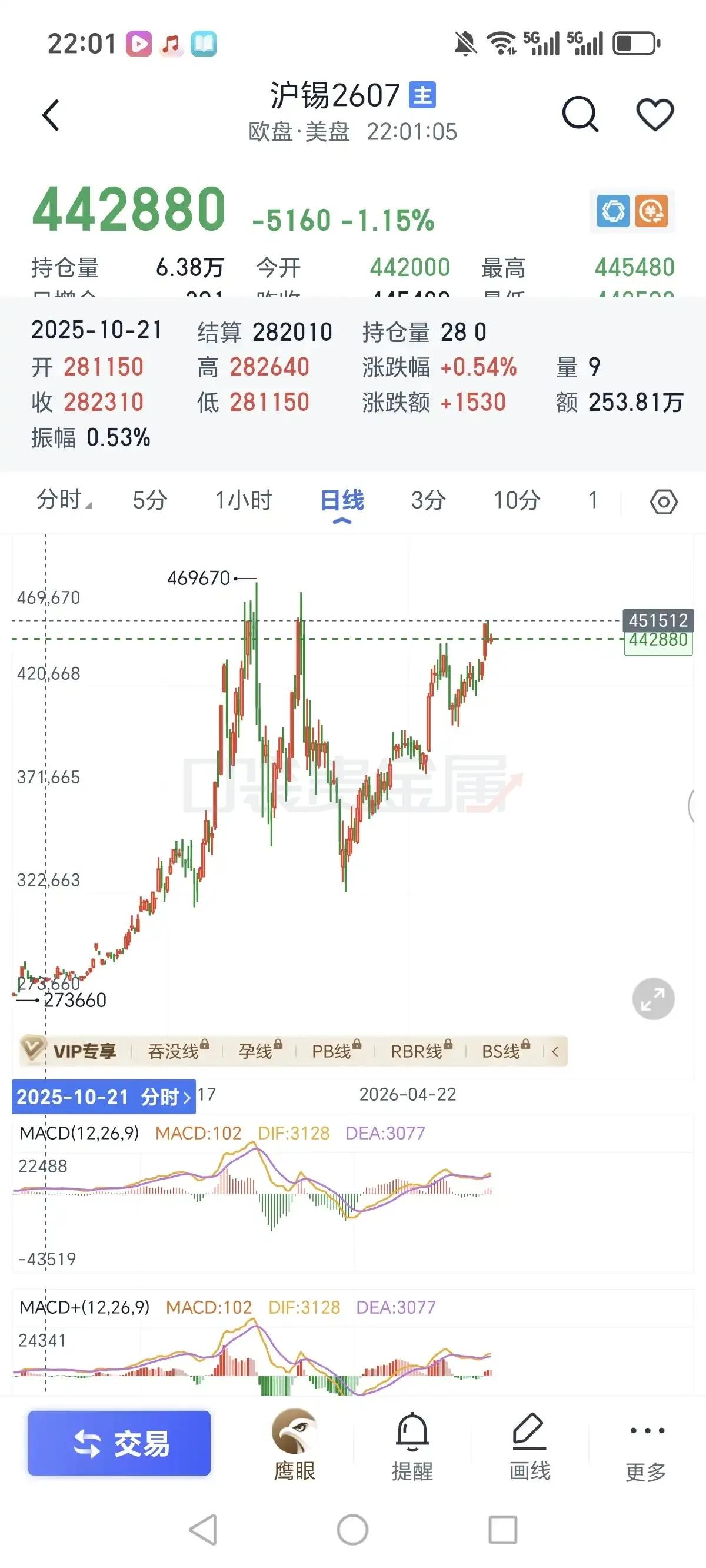 沪锡这里不好判断是给新高还是次高，金属类的金银镍目前最弱，沪铜还稍微强一点，不过