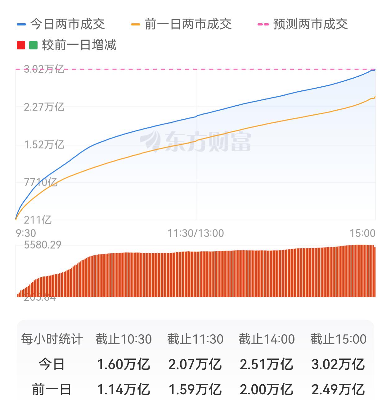 中东战火冲击全球主要股市，但是上证指数今天低开高走，展现了A股独有的仞性。石油燃