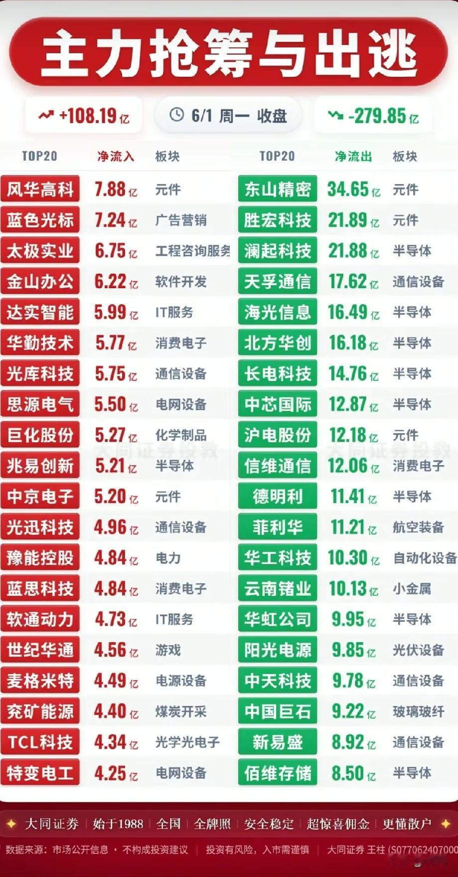 🔥冰火两重天！6月1日主力抢筹/出逃TOP20全景梳理！

今日A股主力资金呈