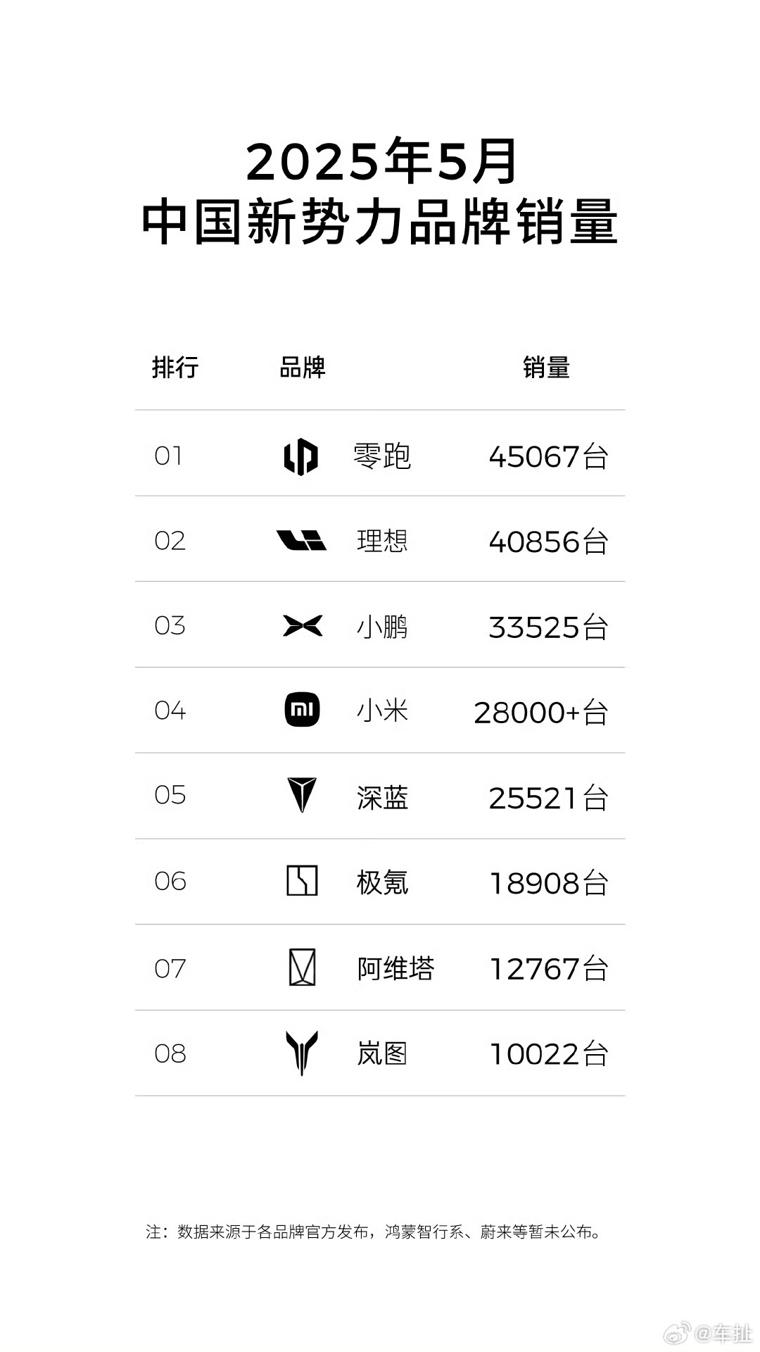 6月1日，零跑汽车公布最新销量：5月交付4.5万辆，连续三月蝉联新势力品牌销量冠