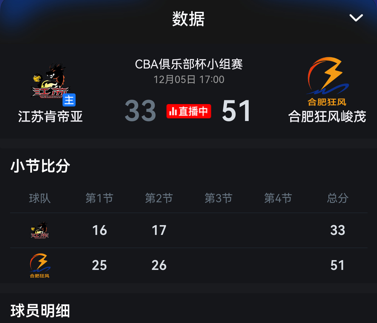 今年nbl球队还不太好惹呀，江苏合肥这场搞不好就要给nbl球队首胜了。不过我相信