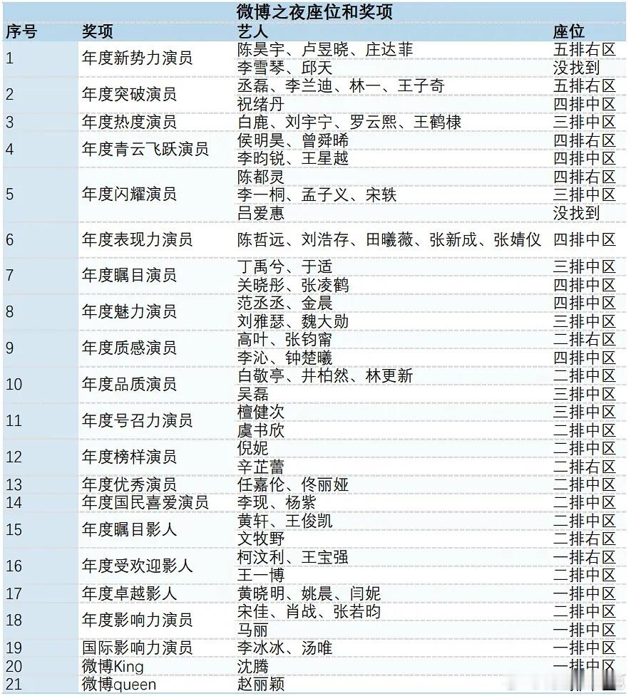 微博之夜，是同奖同咖位，还是同座位同咖位？ 