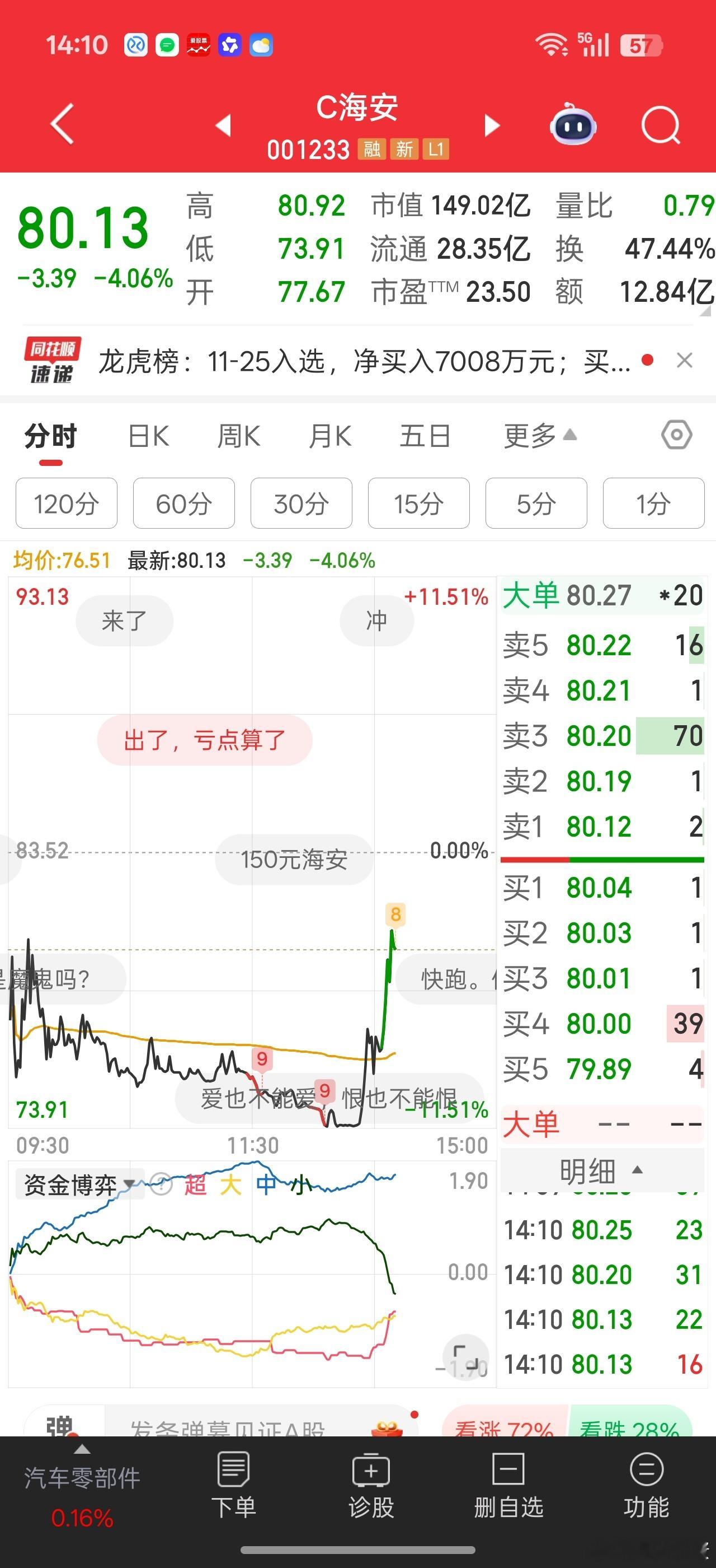 上午易中天大涨时，就想着冲高回落资金何去何从。。就找到这个C字头。。上午跌7%-